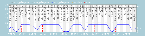 Server Load Graph