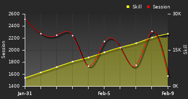 Player Trend Graph