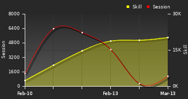 Player Trend Graph
