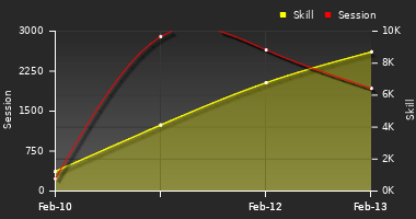Player Trend Graph