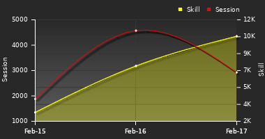 Player Trend Graph