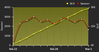 Player Trend Graph