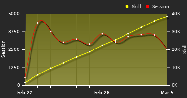 Player Trend Graph