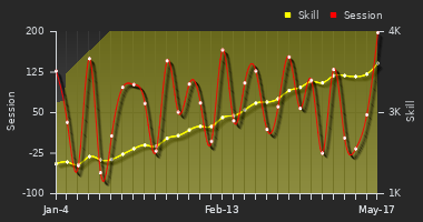 Player Trend Graph