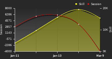 Player Trend Graph