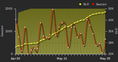 Player Trend Graph