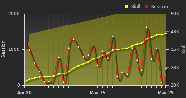 Player Trend Graph