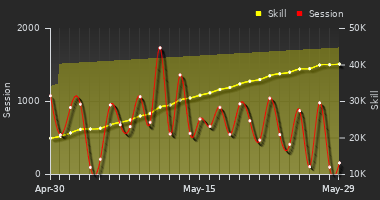 Player Trend Graph