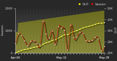 Player Trend Graph