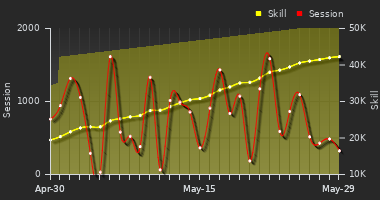 Player Trend Graph