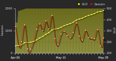 Player Trend Graph