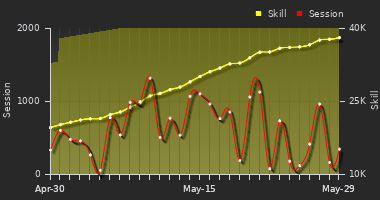 Player Trend Graph