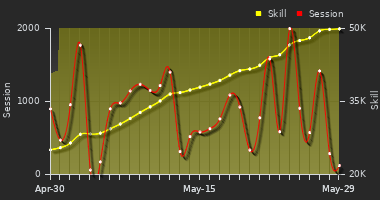 Player Trend Graph