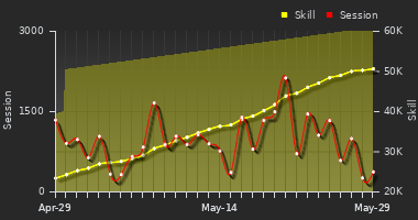 Player Trend Graph