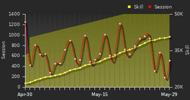 Player Trend Graph