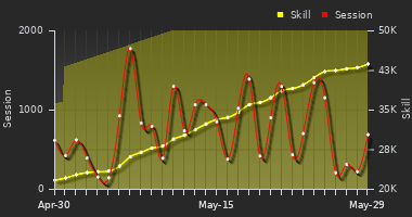 Player Trend Graph
