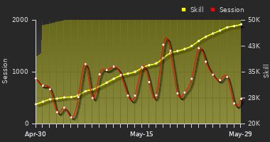 Player Trend Graph