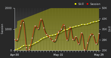 Player Trend Graph