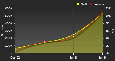 Player Trend Graph