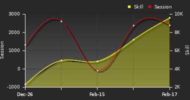 Player Trend Graph