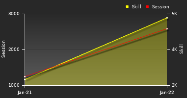 Player Trend Graph