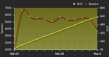 Player Trend Graph