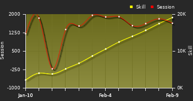 Player Trend Graph