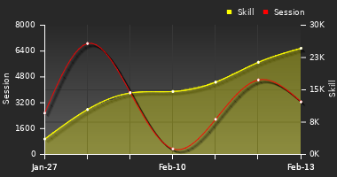 Player Trend Graph