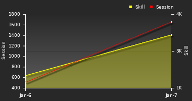 Player Trend Graph