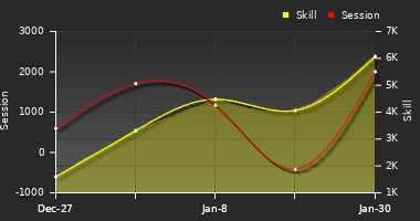 Player Trend Graph