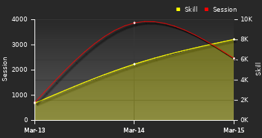 Player Trend Graph