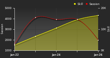 Player Trend Graph