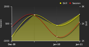 Player Trend Graph
