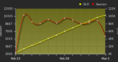 Player Trend Graph