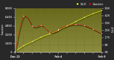 Player Trend Graph