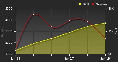Player Trend Graph