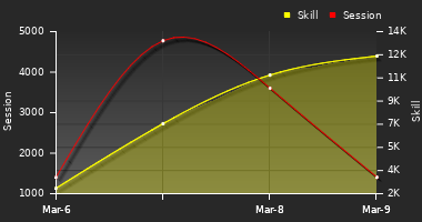 Player Trend Graph