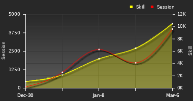 Player Trend Graph
