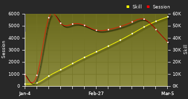 Player Trend Graph
