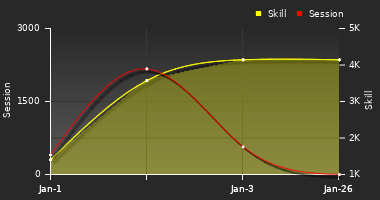 Player Trend Graph