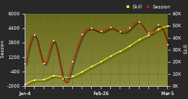 Player Trend Graph