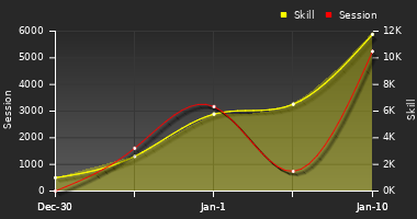 Player Trend Graph