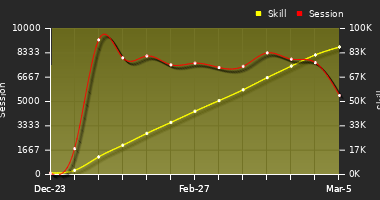 Player Trend Graph