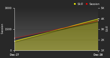 Player Trend Graph