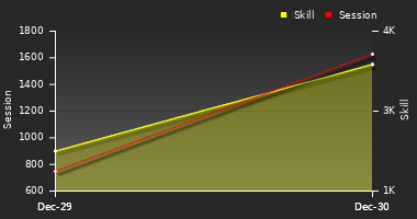 Player Trend Graph