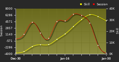 Player Trend Graph