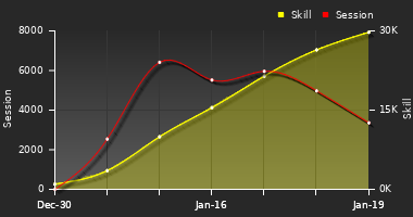 Player Trend Graph
