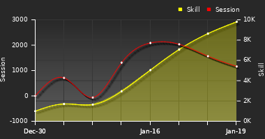 Player Trend Graph