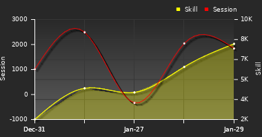 Player Trend Graph