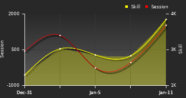 Player Trend Graph